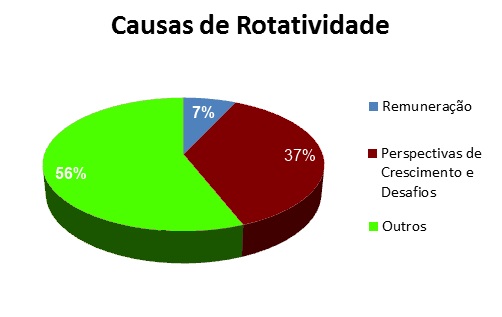 Causas de Rotatividade