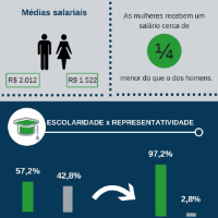 Fraca participação e salários menores ainda assombram profissionais brasileiras