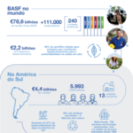BASF divulga Relatório Anual de Sustentabilidade 2021