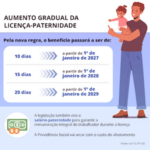 Lei amplia licença-paternidade para 20 dias e cria salário-paternidade