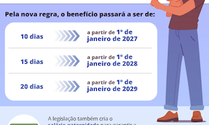Lei amplia licença-paternidade para 20 dias e cria salário-paternidade